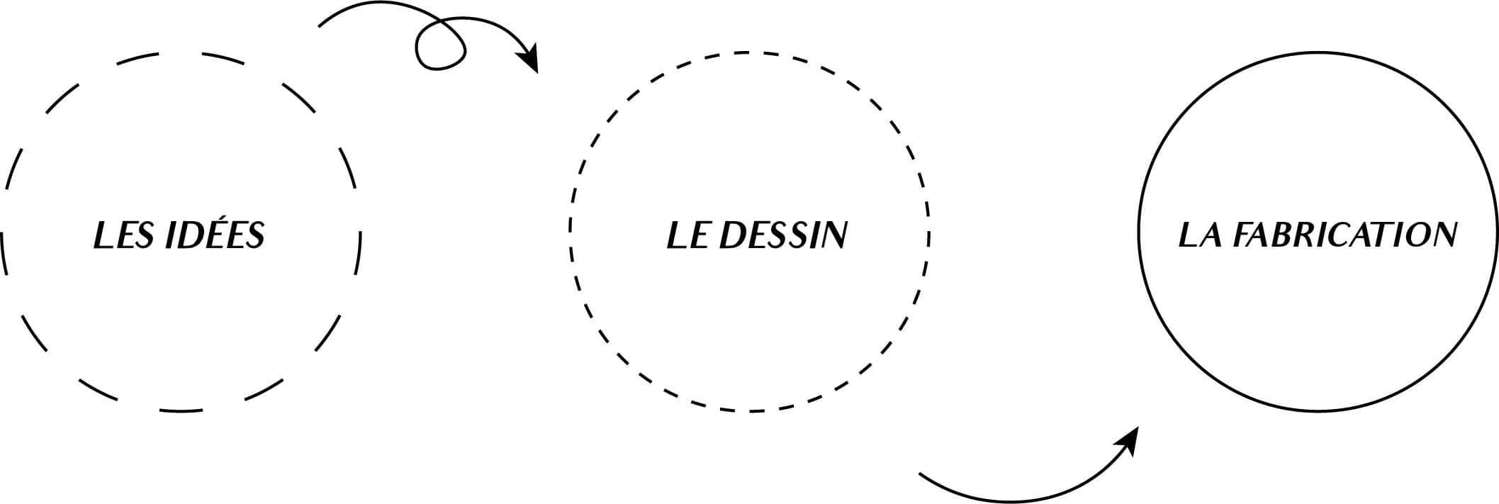 Dessin d'un schéma expliquant l'atelier créer ses alliances Hauts-de-france.